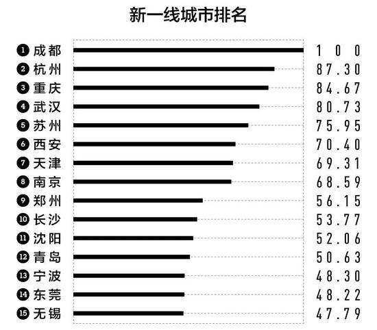 ▲图片来源：新一线城市研究所